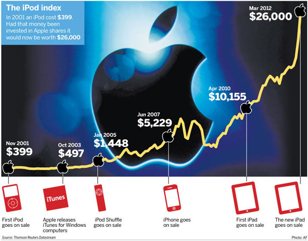 Acquistare azioni Apple