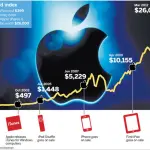 Le statistiche dicono che Apple potrebbe superare la Samsung