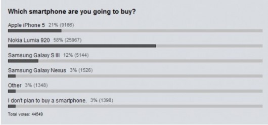 Samsung Galaxy S3 vs iPhone 5 vs Nokia Lumia 920 Samsung Galaxy S3 vs iPhone 5 vs Nokia Lumia 920