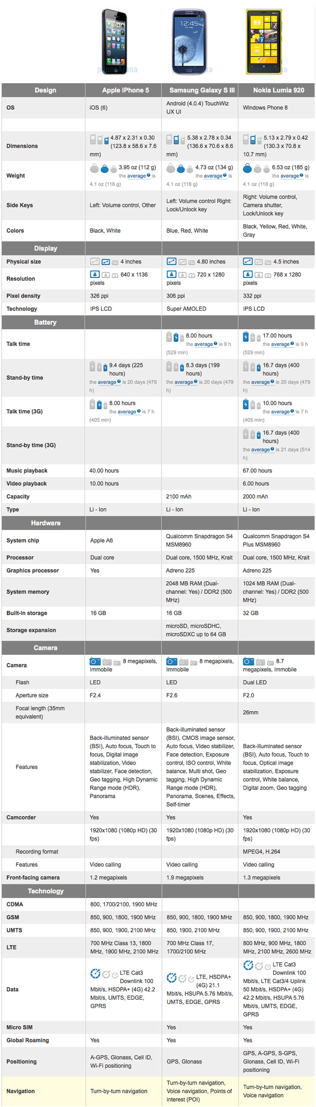 iPhone 5 vs Samsung Galaxy S3 iPhone 5 vs Samsung Galaxy S3