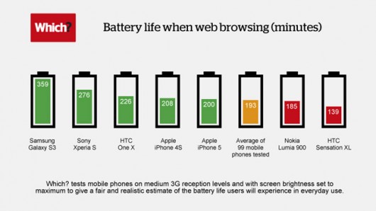 Samsung Galaxy S3 vs iPhone 5 durata batteria Samsung Galaxy S3 vs iPhone 5 durata batteria